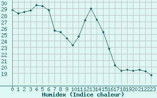 Courbe de l'humidex pour Bourg-Saint-Andol (07)