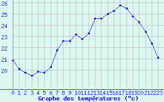 Courbe de tempratures pour Metz (57)