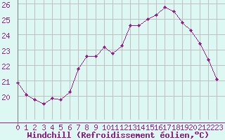 Courbe du refroidissement olien pour Metz (57)