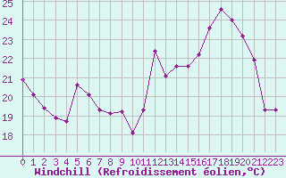 Courbe du refroidissement olien pour Bourges (18)