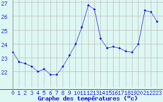 Courbe de tempratures pour Cap Bar (66)