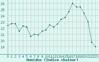 Courbe de l'humidex pour Romorantin (41)