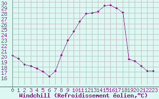 Courbe du refroidissement olien pour Annecy (74)