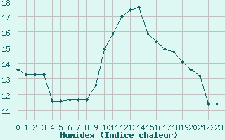 Courbe de l'humidex pour Cognac (16)