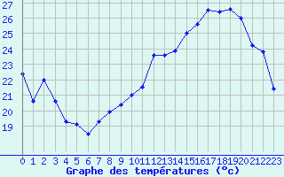 Courbe de tempratures pour Auxerre-Perrigny (89)