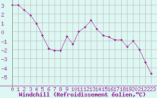 Courbe du refroidissement olien pour Plussin (42)