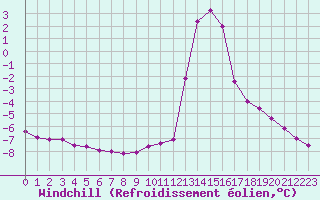 Courbe du refroidissement olien pour Chamonix-Mont-Blanc (74)