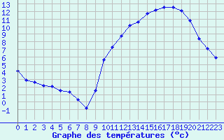 Courbe de tempratures pour Sorcy-Bauthmont (08)