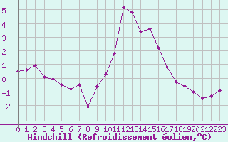 Courbe du refroidissement olien pour Les Pennes-Mirabeau (13)