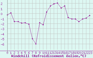 Courbe du refroidissement olien pour Grimentz (Sw)