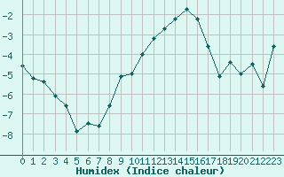 Courbe de l'humidex pour Formigures (66)