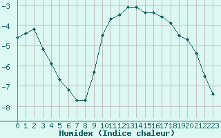 Courbe de l'humidex pour Sandillon (45)