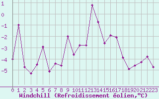 Courbe du refroidissement olien pour La Meije - Nivose (05)