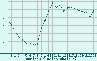 Courbe de l'humidex pour Saint-Yrieix-le-Djalat (19)