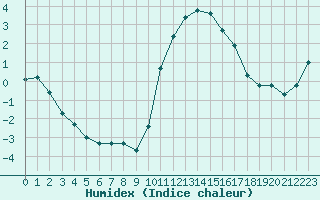 Courbe de l'humidex pour Brigueuil (16)