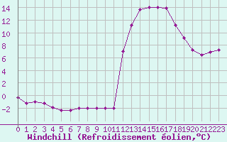 Courbe du refroidissement olien pour Rmering-ls-Puttelange (57)