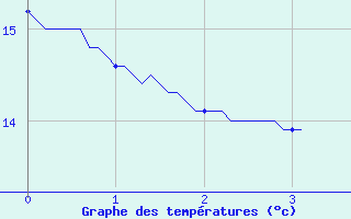 Courbe de tempratures pour Saint Corneille (72)