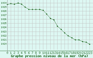 Courbe de la pression atmosphrique pour Coulommes-et-Marqueny (08)