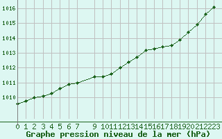Courbe de la pression atmosphrique pour Bulson (08)