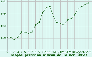 Courbe de la pression atmosphrique pour Dax (40)