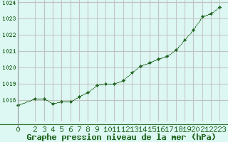 Courbe de la pression atmosphrique pour Hohrod (68)