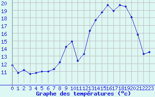 Courbe de tempratures pour Belfort-Dorans (90)