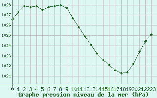 Courbe de la pression atmosphrique pour Guret Saint-Laurent (23)