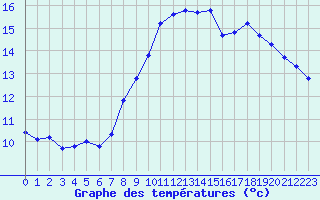 Courbe de tempratures pour Quimper (29)