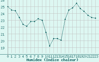 Courbe de l'humidex pour Auch (32)