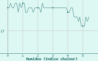 Courbe de l'humidex pour Valence (26)