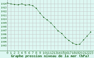 Courbe de la pression atmosphrique pour Luxeuil (70)