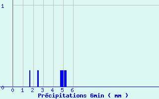 Diagramme des prcipitations pour La Bresse (88)