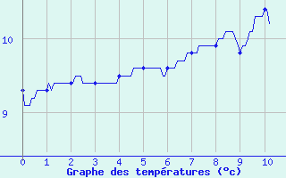 Courbe de tempratures pour Anzat-le-Luguet (63)