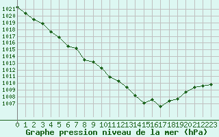 Courbe de la pression atmosphrique pour Gurande (44)