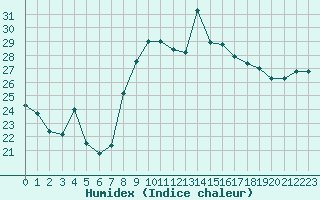 Courbe de l'humidex pour Cap Corse (2B)