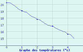 Courbe de tempratures pour Le Castellet 2 (83)