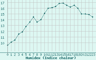 Courbe de l'humidex pour Villacoublay (78)