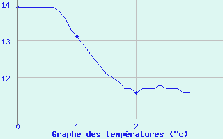 Courbe de tempratures pour Sadeillan (32)