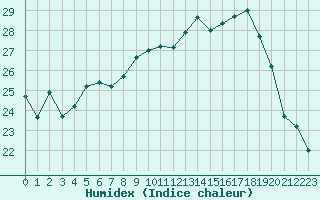 Courbe de l'humidex pour Rochefort Saint-Agnant (17)