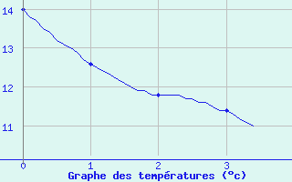 Courbe de tempratures pour Mussy-Sur-Seine (10)