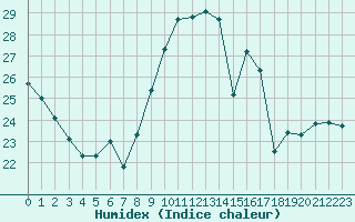 Courbe de l'humidex pour Cognac (16)