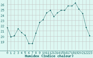 Courbe de l'humidex pour Hohrod (68)