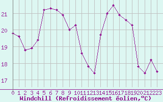 Courbe du refroidissement olien pour Cazaux (33)