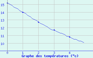 Courbe de tempratures pour Parthenay (79)