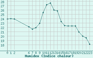 Courbe de l'humidex pour Colmar-Ouest (68)