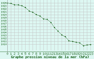 Courbe de la pression atmosphrique pour Lagny-sur-Marne (77)