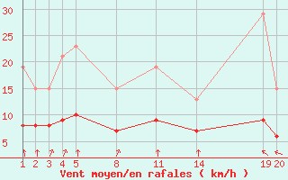 Courbe de la force du vent pour Guidel (56)