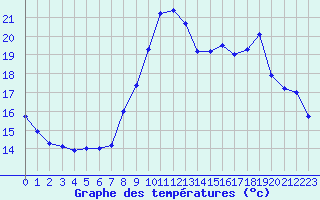 Courbe de tempratures pour Abbeville (80)