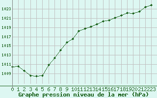 Courbe de la pression atmosphrique pour Muret (31)