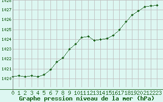 Courbe de la pression atmosphrique pour Chlons-en-Champagne (51)